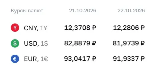 Официальный курс на 22 октября: доллар — 81,97 ₽, евро — 91,93 ₽, юань — 12,28 ₽.