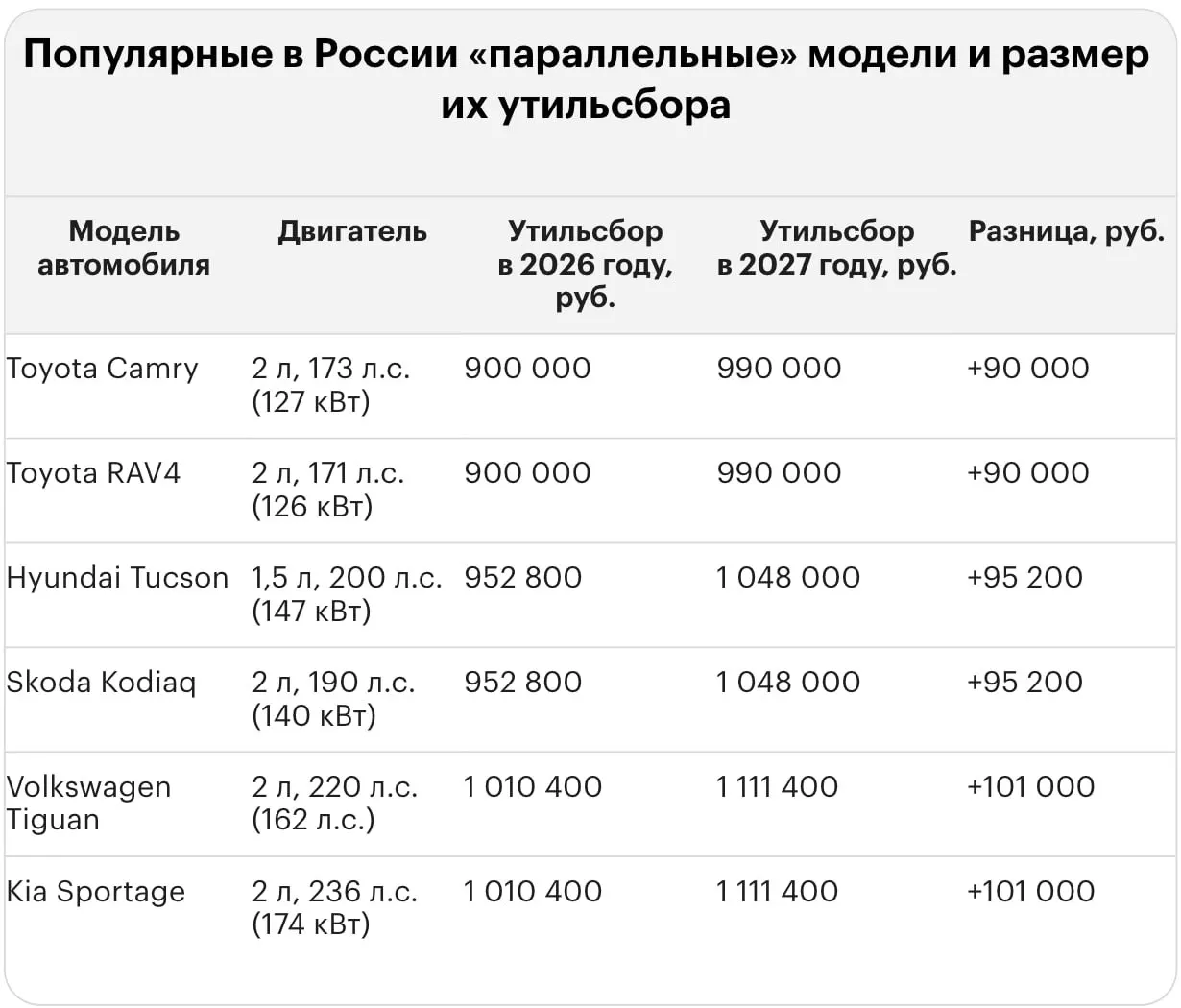 Новые тарифы на утилизационный сбор применяются к вводу подержанных и новых иномарок и варьируются в диапазоне миллионов рублей в зависимости от модели.